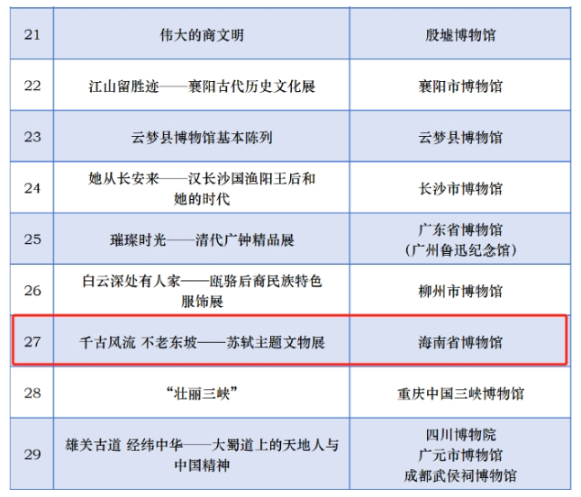 喜报  |  “千古风流 不老东坡——苏轼主题文物展”入围第二十二届（2024年度）全国博物馆十大陈列展览精品终评项目