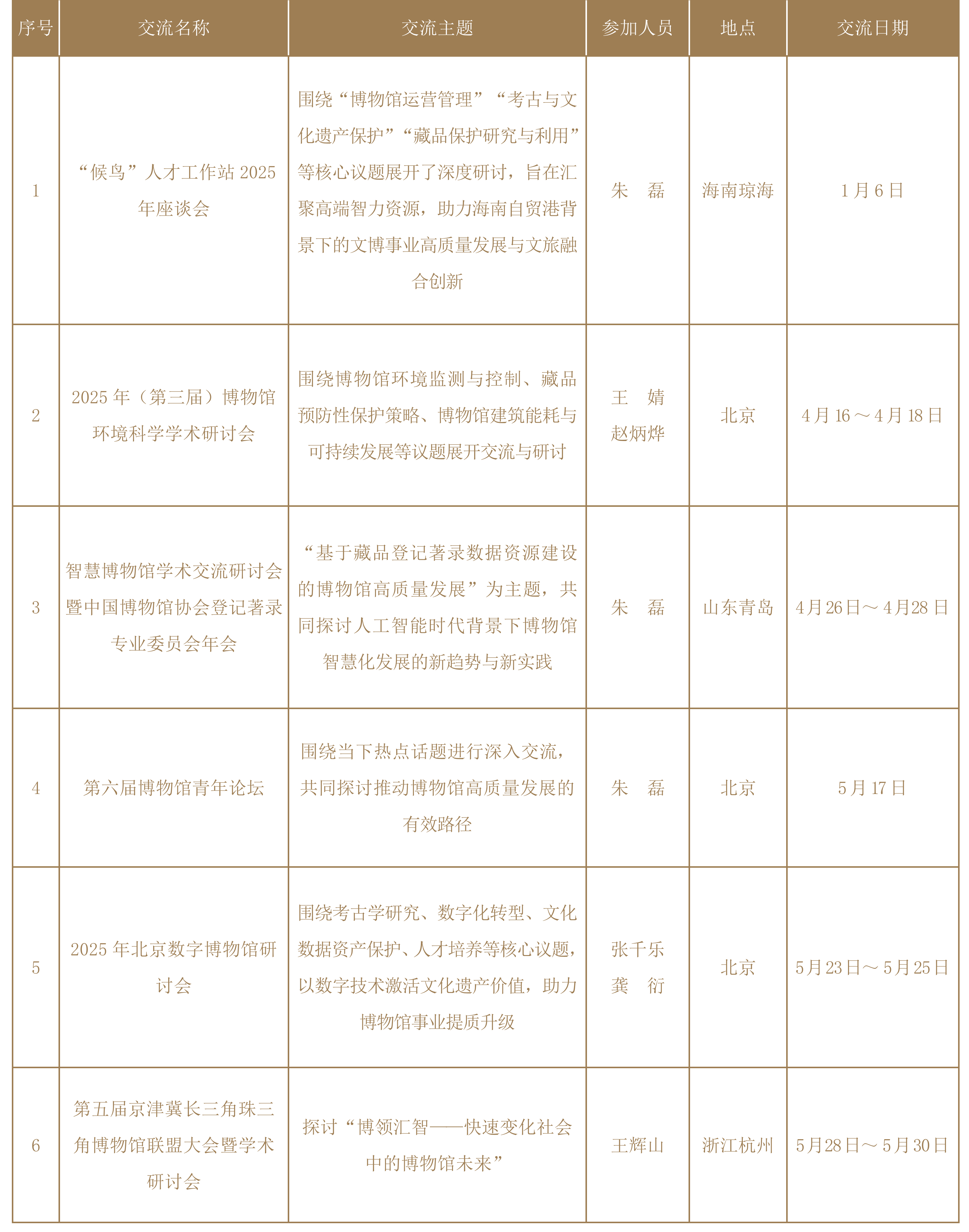海南省博物馆2025年度参加学术交流一览表