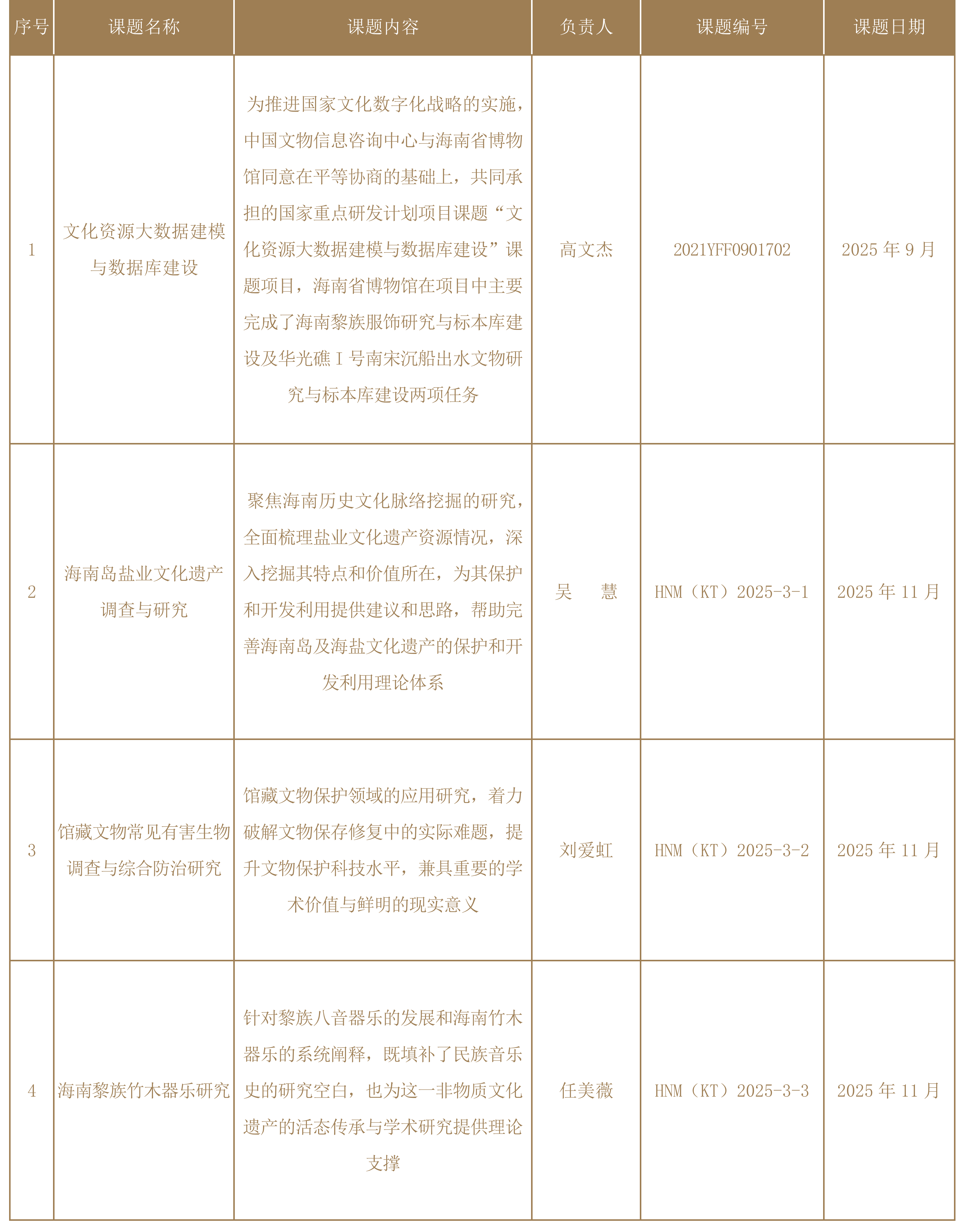 海南省博物馆2025年度参与课题一览表